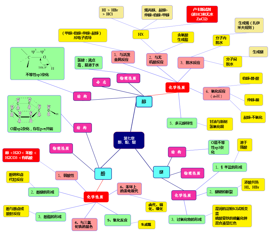 7第七章 醇酚醚.png